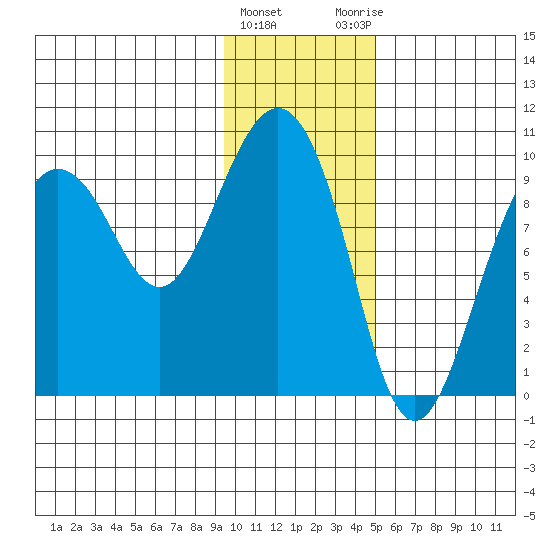 Chance Cove tide chart for Wednesday, January 24, 2024