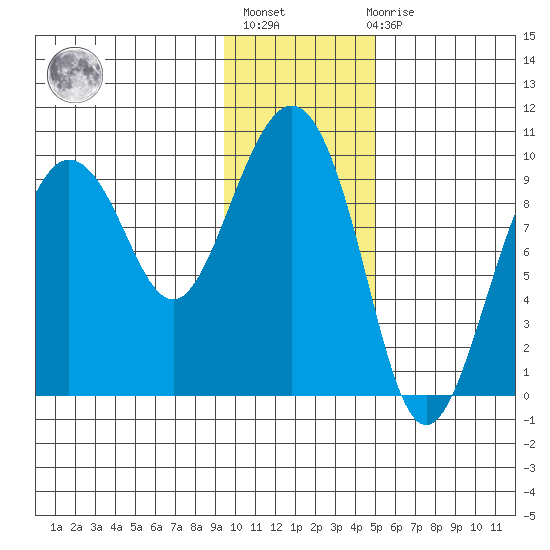 Chance Cove tide chart for Thursday, January 25, 2024