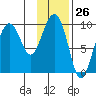 Chance Cove tide chart for Friday, January 26, 2024