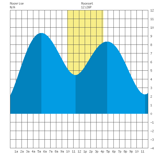 Chance Cove tide chart for Tuesday, January 2, 2024