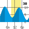 Chance Cove tide chart for Tuesday, January 30, 2024