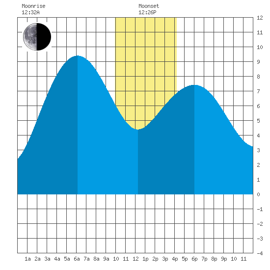 Chance Cove tide chart for Wednesday, January 3, 2024
