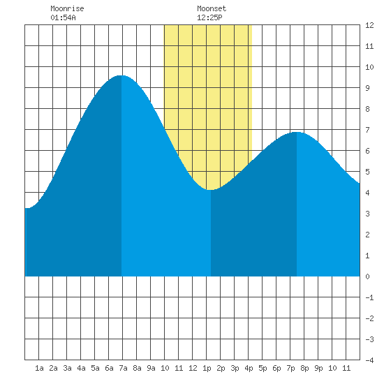 Chance Cove tide chart for Thursday, January 4, 2024