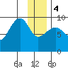 Chance Cove tide chart for Thursday, January 4, 2024