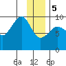 Chance Cove tide chart for Friday, January 5, 2024