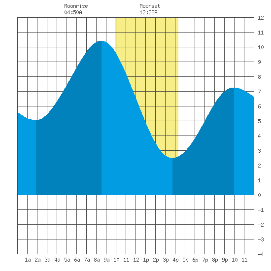 Chance Cove tide chart for Saturday, January 6, 2024
