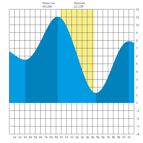 Chance Cove tide chart for Sunday, January 7, 2024