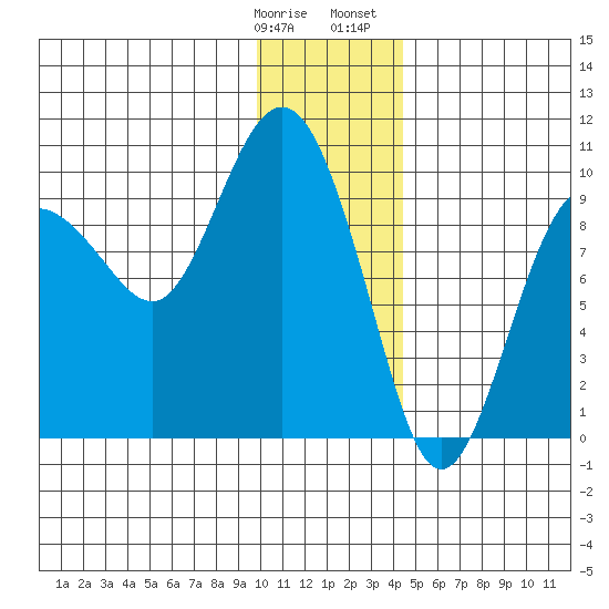 Chance Cove tide chart for Tuesday, January 9, 2024