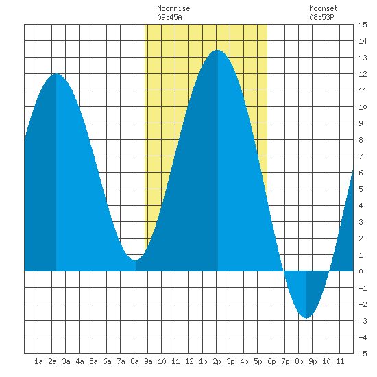 Chance Cove tide chart for Sunday, February 11, 2024