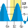 Chance Cove tide chart for Monday, February 12, 2024