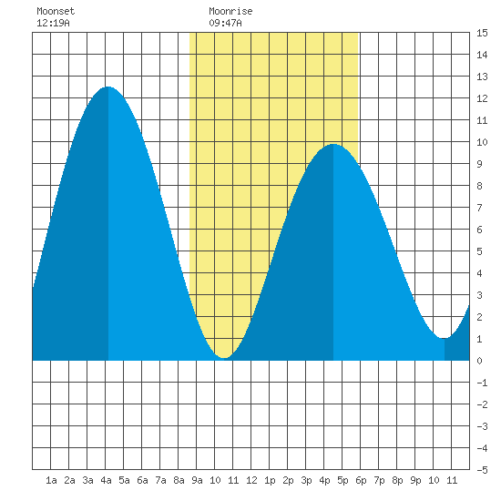 Chance Cove tide chart for Wednesday, February 14, 2024