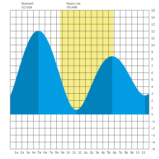 Chance Cove tide chart for Thursday, February 15, 2024