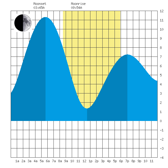 Chance Cove tide chart for Friday, February 16, 2024