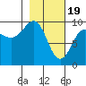 Chance Cove tide chart for Monday, February 19, 2024