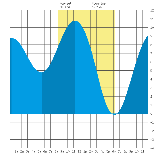 Chance Cove tide chart for Wednesday, February 21, 2024