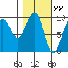 Chance Cove tide chart for Thursday, February 22, 2024