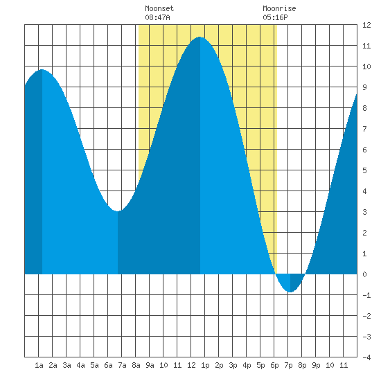 Chance Cove tide chart for Friday, February 23, 2024