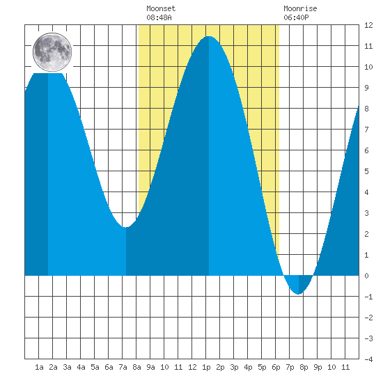 Chance Cove tide chart for Saturday, February 24, 2024
