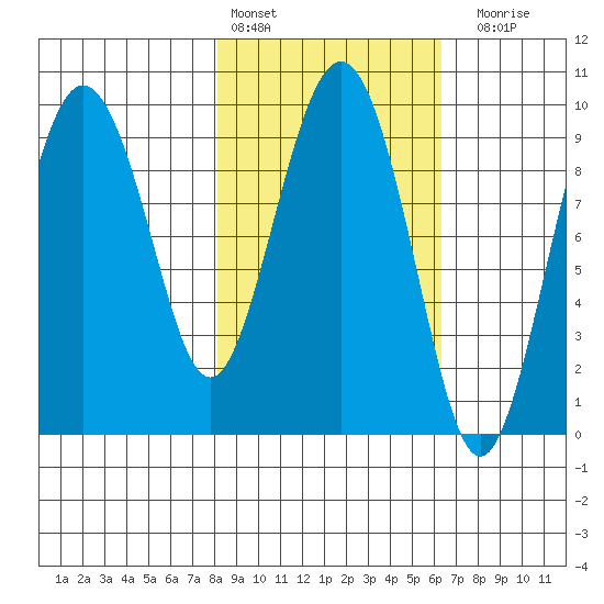 Chance Cove tide chart for Sunday, February 25, 2024