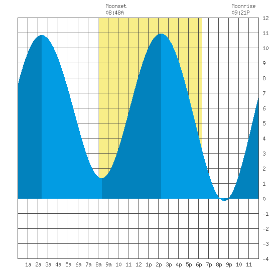 Chance Cove tide chart for Monday, February 26, 2024