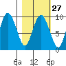 Chance Cove tide chart for Tuesday, February 27, 2024