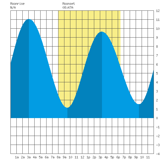 Chance Cove tide chart for Wednesday, February 28, 2024