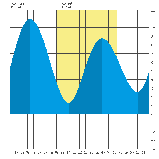 Chance Cove tide chart for Thursday, February 29, 2024