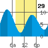 Chance Cove tide chart for Thursday, February 29, 2024