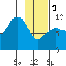 Chance Cove tide chart for Saturday, February 3, 2024