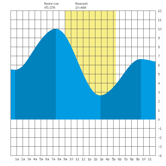 Chance Cove tide chart for Sunday, February 4, 2024