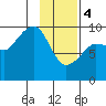 Chance Cove tide chart for Sunday, February 4, 2024