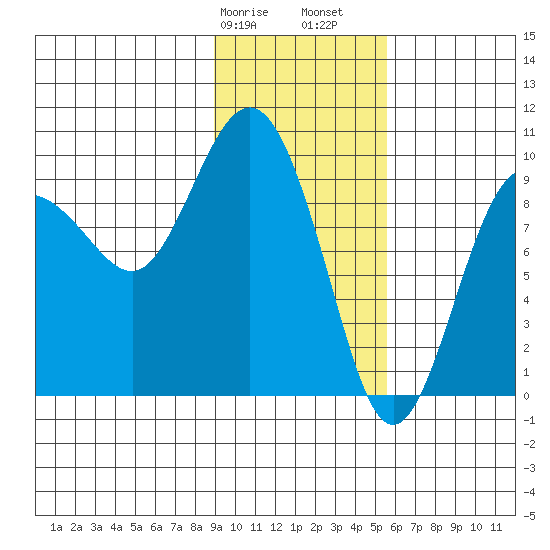 Chance Cove tide chart for Wednesday, February 7, 2024