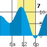 Chance Cove tide chart for Wednesday, February 7, 2024