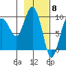 Chance Cove tide chart for Thursday, February 8, 2024