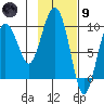 Chance Cove tide chart for Friday, February 9, 2024