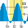 Chance Cove tide chart for Monday, March 11, 2024