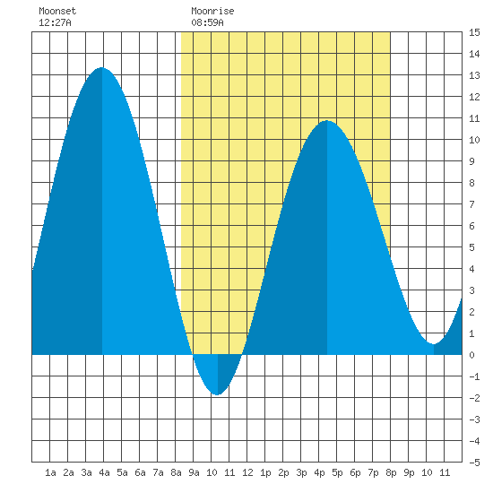 Chance Cove tide chart for Wednesday, March 13, 2024