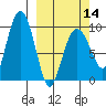 Chance Cove tide chart for Thursday, March 14, 2024