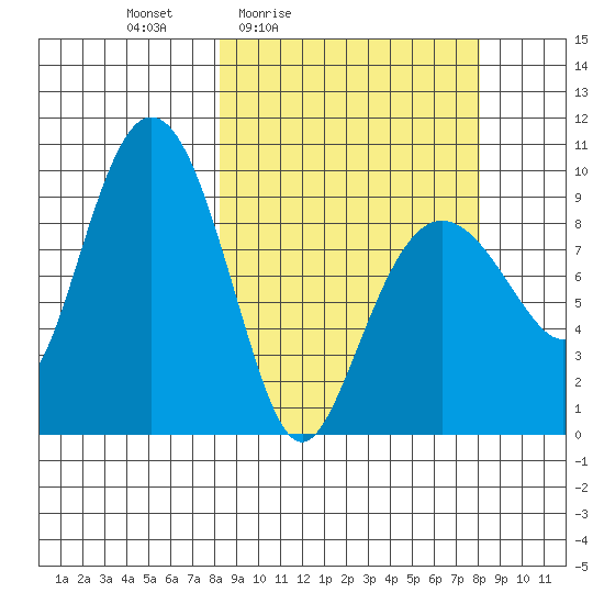 Chance Cove tide chart for Friday, March 15, 2024