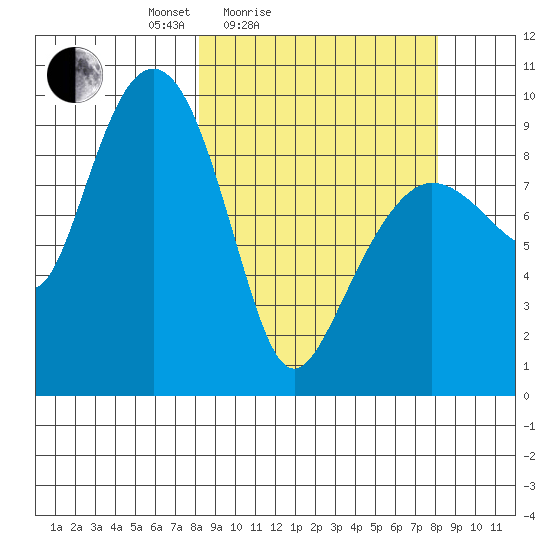 Chance Cove tide chart for Saturday, March 16, 2024