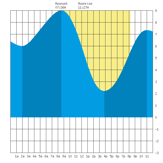 Chance Cove tide chart for Monday, March 18, 2024