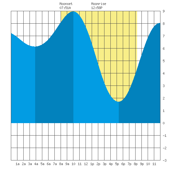 Chance Cove tide chart for Tuesday, March 19, 2024