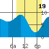 Chance Cove tide chart for Tuesday, March 19, 2024