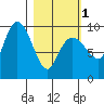 Chance Cove tide chart for Friday, March 1, 2024