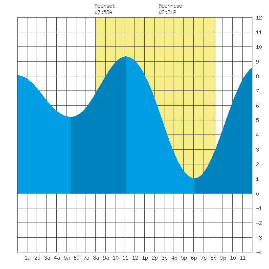 Chance Cove tide chart for Wednesday, March 20, 2024