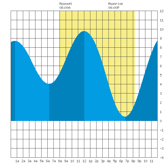 Chance Cove tide chart for Thursday, March 21, 2024