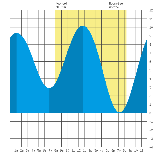 Chance Cove tide chart for Friday, March 22, 2024