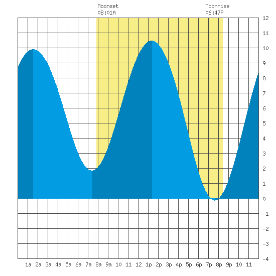 Chance Cove tide chart for Saturday, March 23, 2024