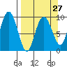 Chance Cove tide chart for Wednesday, March 27, 2024