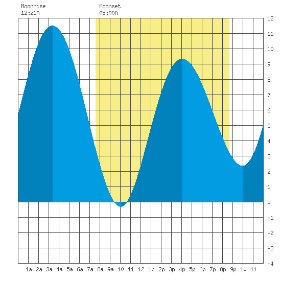 Chance Cove tide chart for Thursday, March 28, 2024